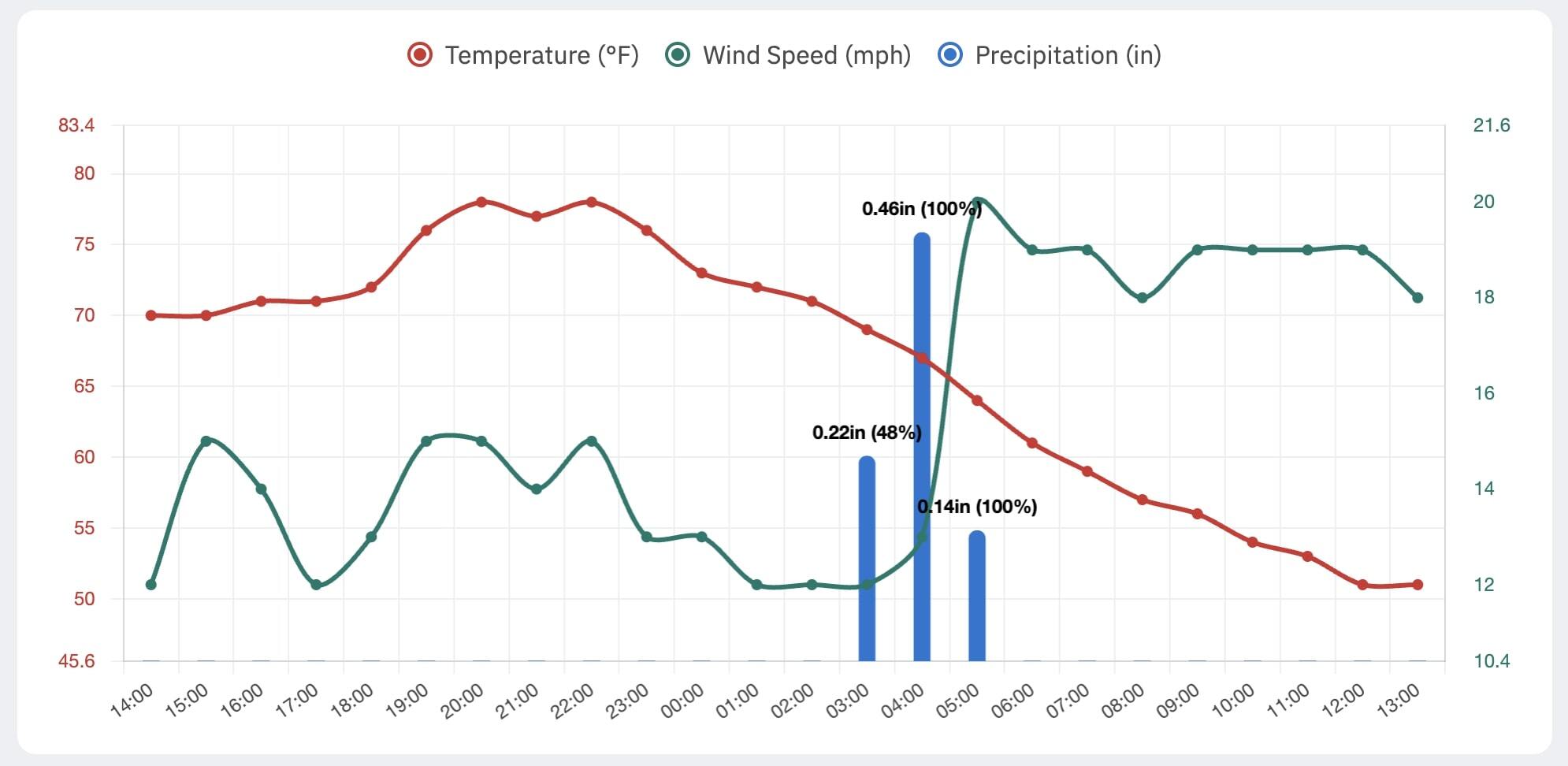 OpenWeather Dashboard: Now with 24-Hour and 7-Day Interactive Weather Graphs